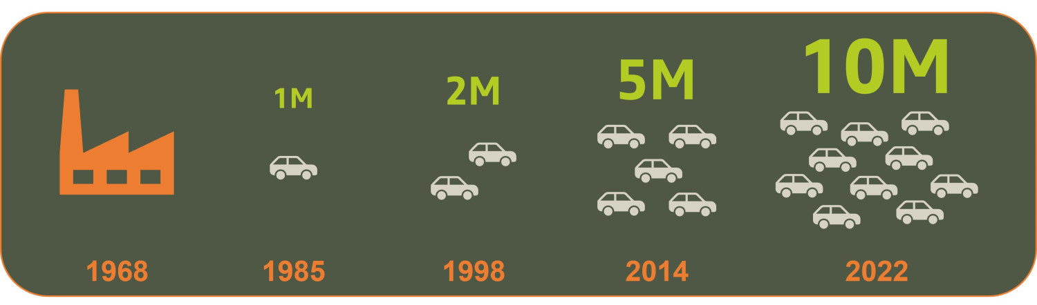 A evolução da produção da Dacia, até à marca 10 milhões